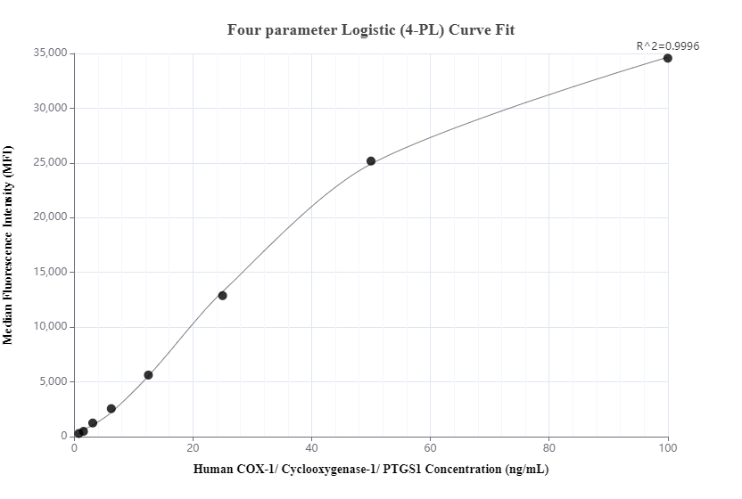 Cytometric bead array standard curve of MP01068-2